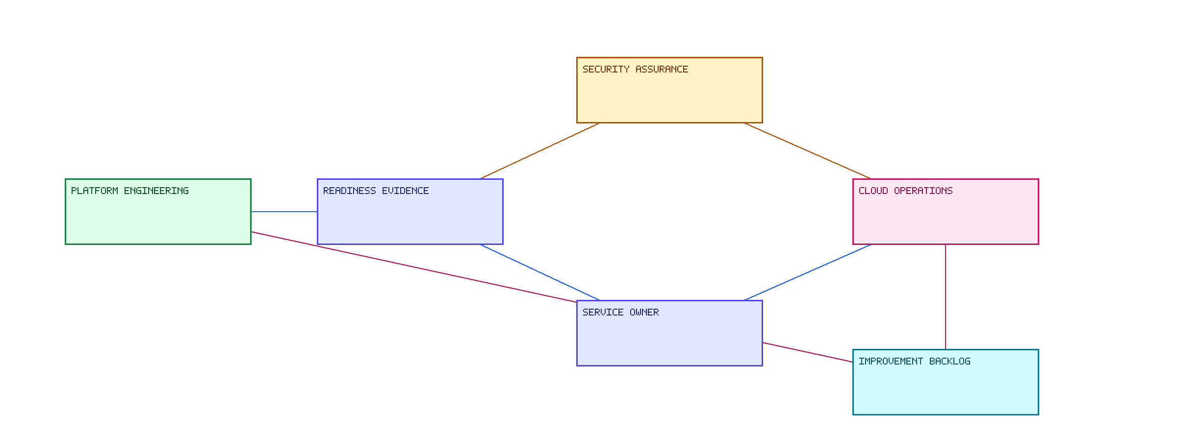 Cloud Build-to-Run Handover. A readiness and acceptance model connecting platform delivery, service ownership, assurance and operations.