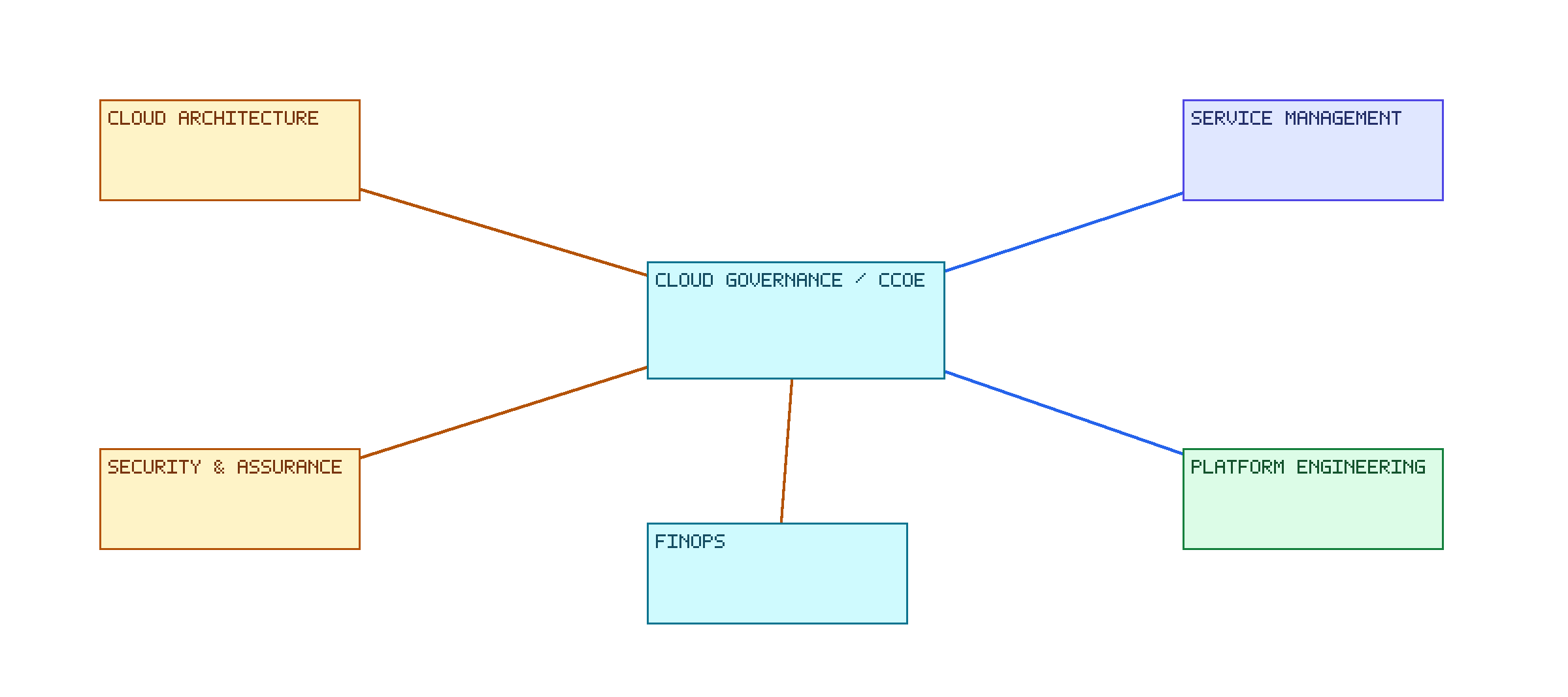 Cloud CCoE Function Map. A clear boundary between governance orchestration, specialist authority and delivery execution.