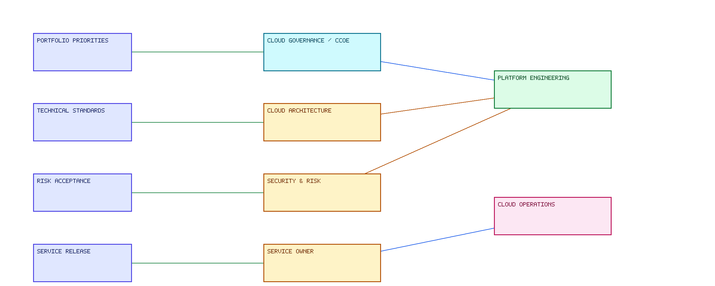 Cloud Decision Rights Overview. A decision-rights map connecting recurring decision classes to one final accountable authority and their execution owners.