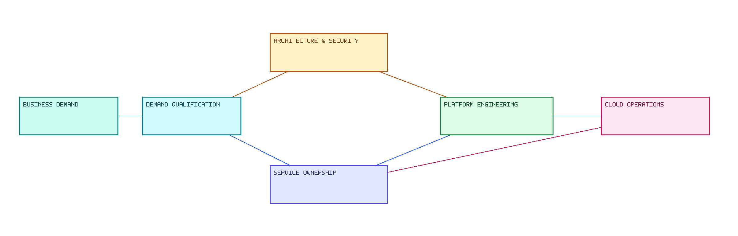 Cloud Demand-to-Service Enablement Flow. A directional flow from business demand through qualification, authority review, engineering and service acceptance.