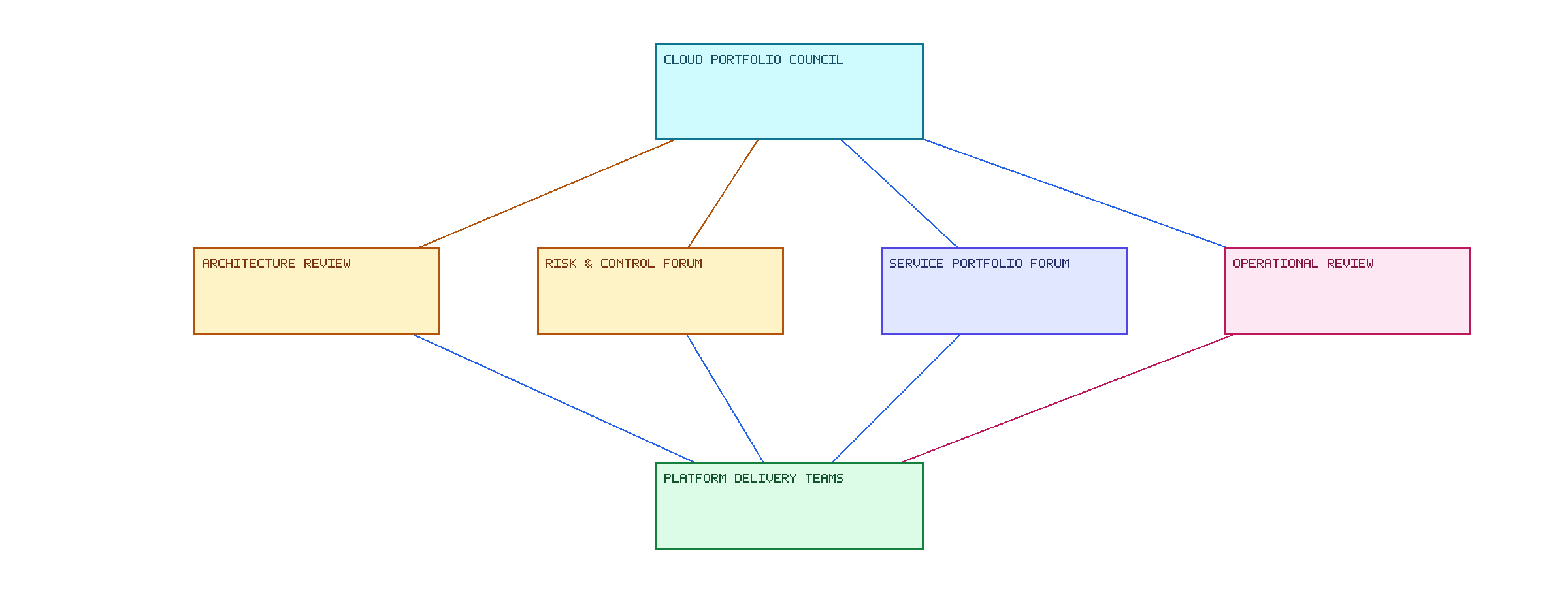 Cloud Governance Forum Map. A governance cadence showing how portfolio, architecture, risk, service and operational forums exchange decisions and evidence.