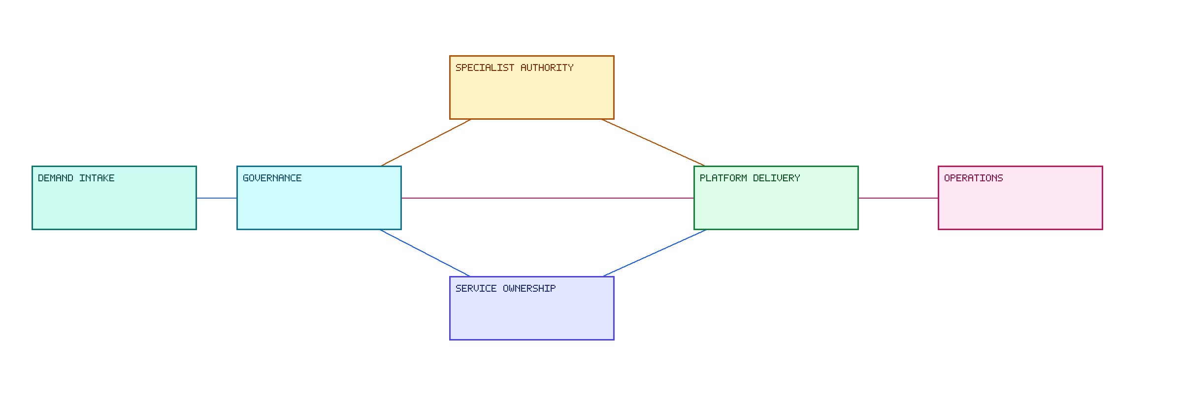 Cloud Governance Interaction Model. A bounded interaction flow from demand through specialist decisions into delivery and run.