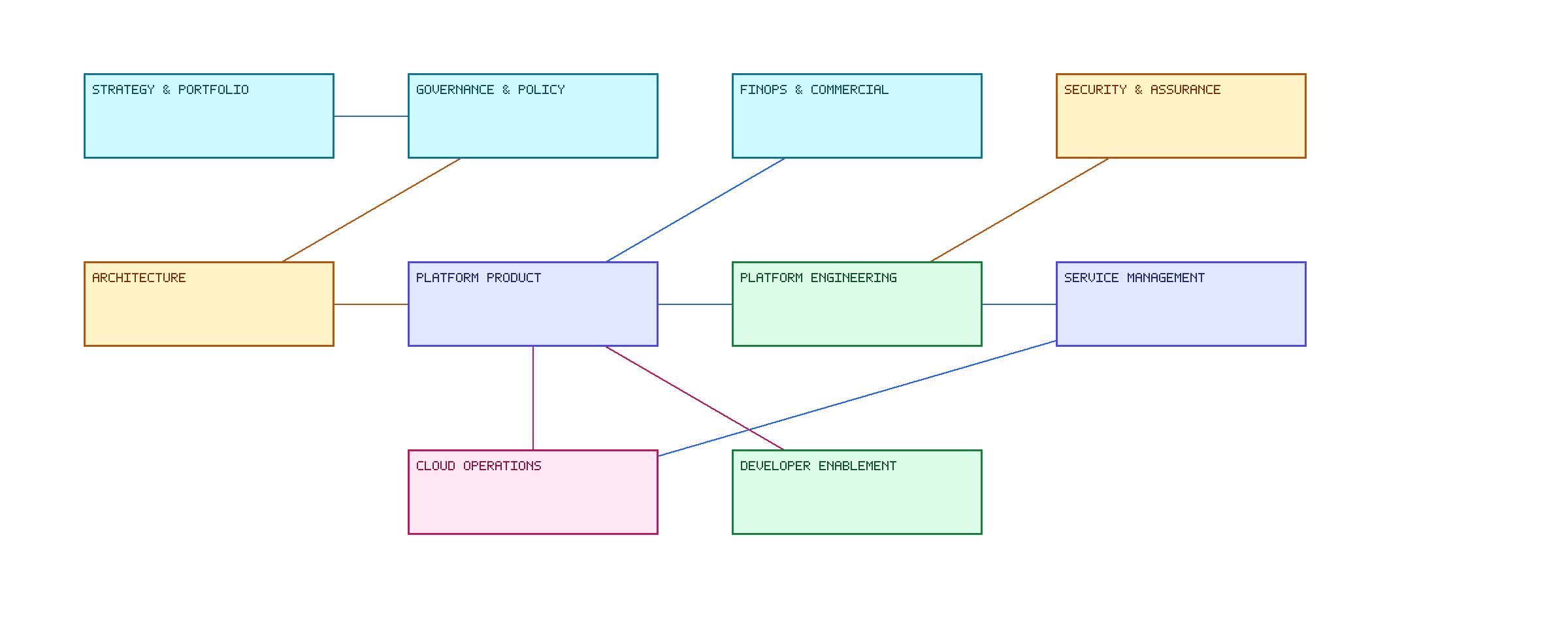 Cloud Infrastructure Capability Map. A capability-oriented view of governance, architecture, platform, service, operations and enabling disciplines.