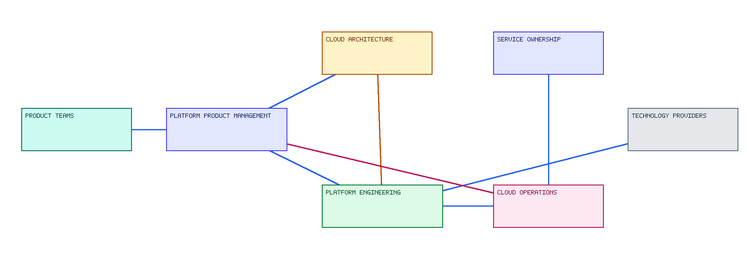 Cloud Platform Operating Model. A platform-product lifecycle connecting consumers, architecture, engineering, service ownership and operations.