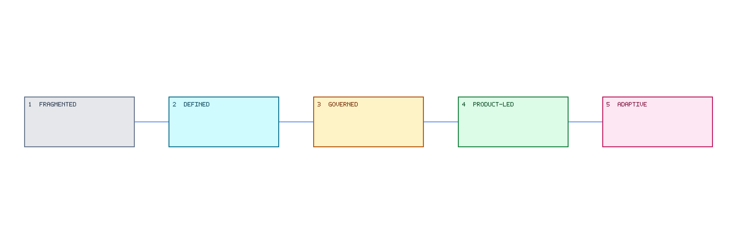 Cloud TOM Maturity Assessment Model. A staged maturity model from fragmented responsibility to measurable, federated platform-product operation.
