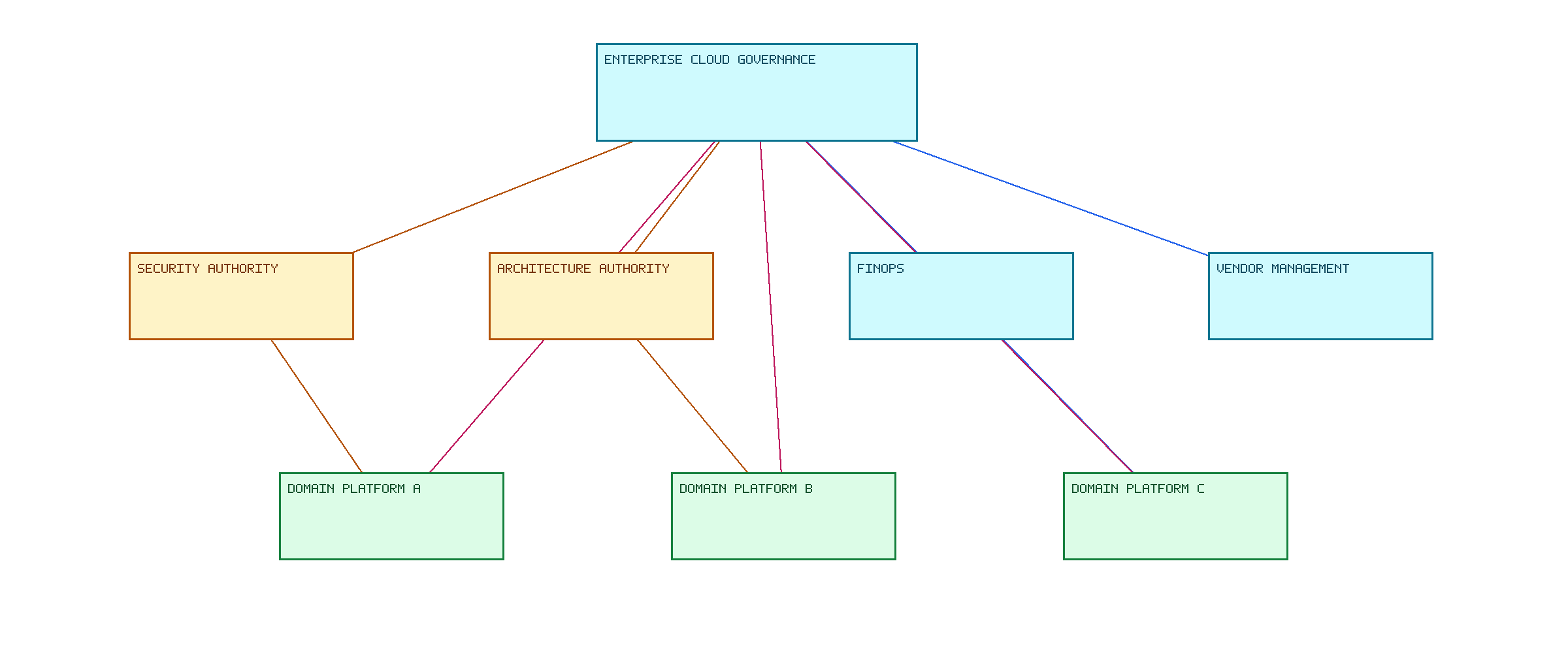 Federated Cloud Governance Model. A hub-and-spoke pattern that separates enterprise guardrails from business-domain ownership and platform execution.
