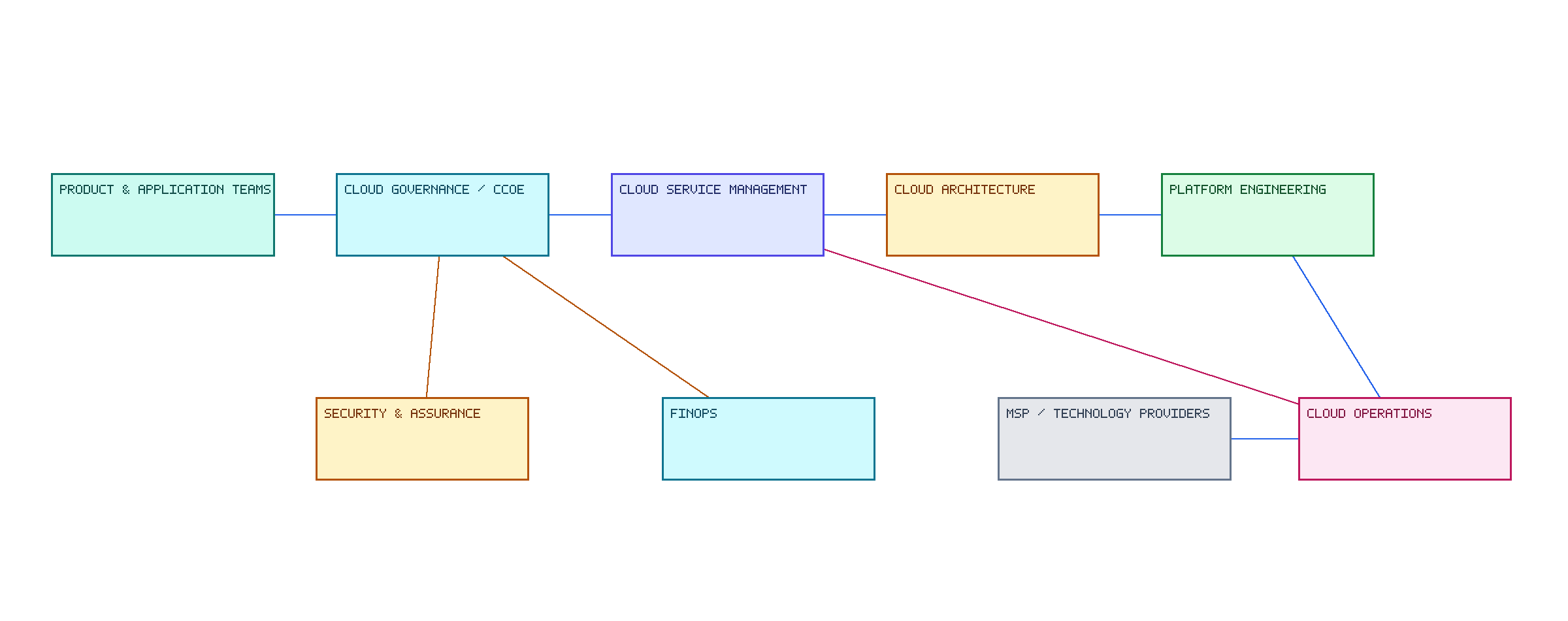 Generic Cloud Infrastructure Operating Model. A vendor-neutral demand-to-operations view with governance, assurance, economics and provider boundaries.