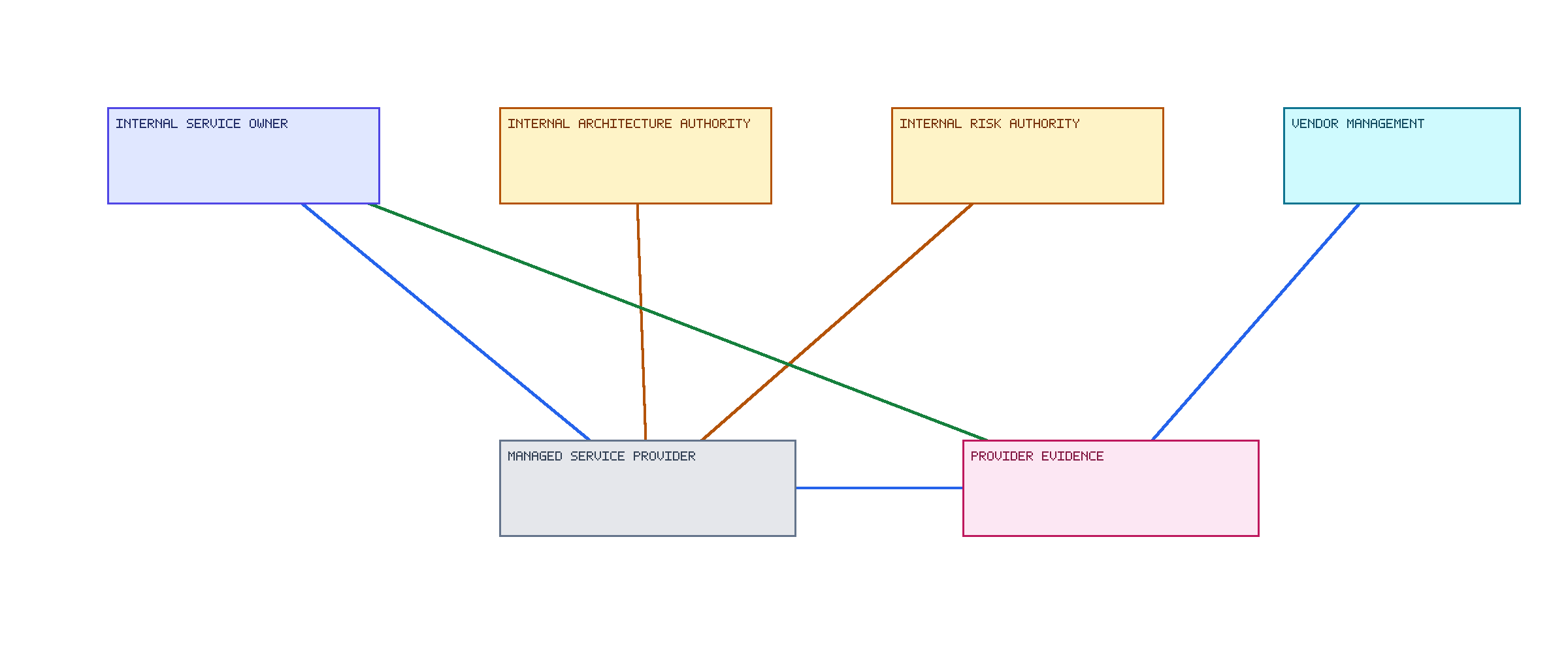 Internal Team vs MSP Responsibility Model. A retained-organization view that separates internal accountability from delegated provider execution.